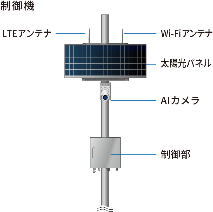 制御機の各部名称