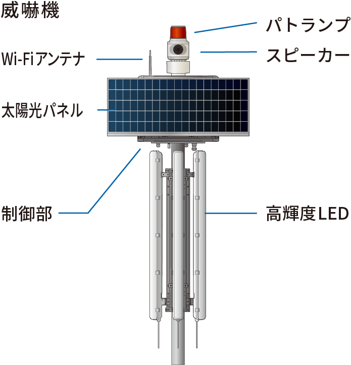 威嚇機の各部名称