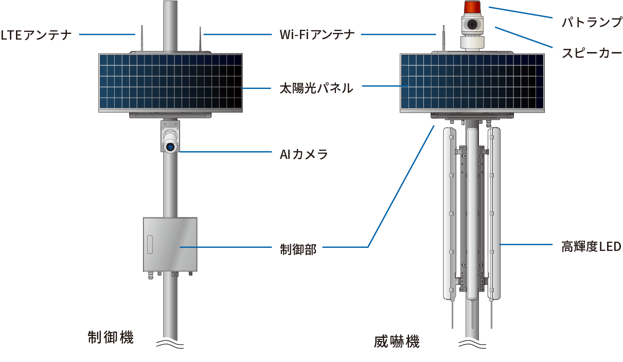 制御機・威嚇機の各部名称